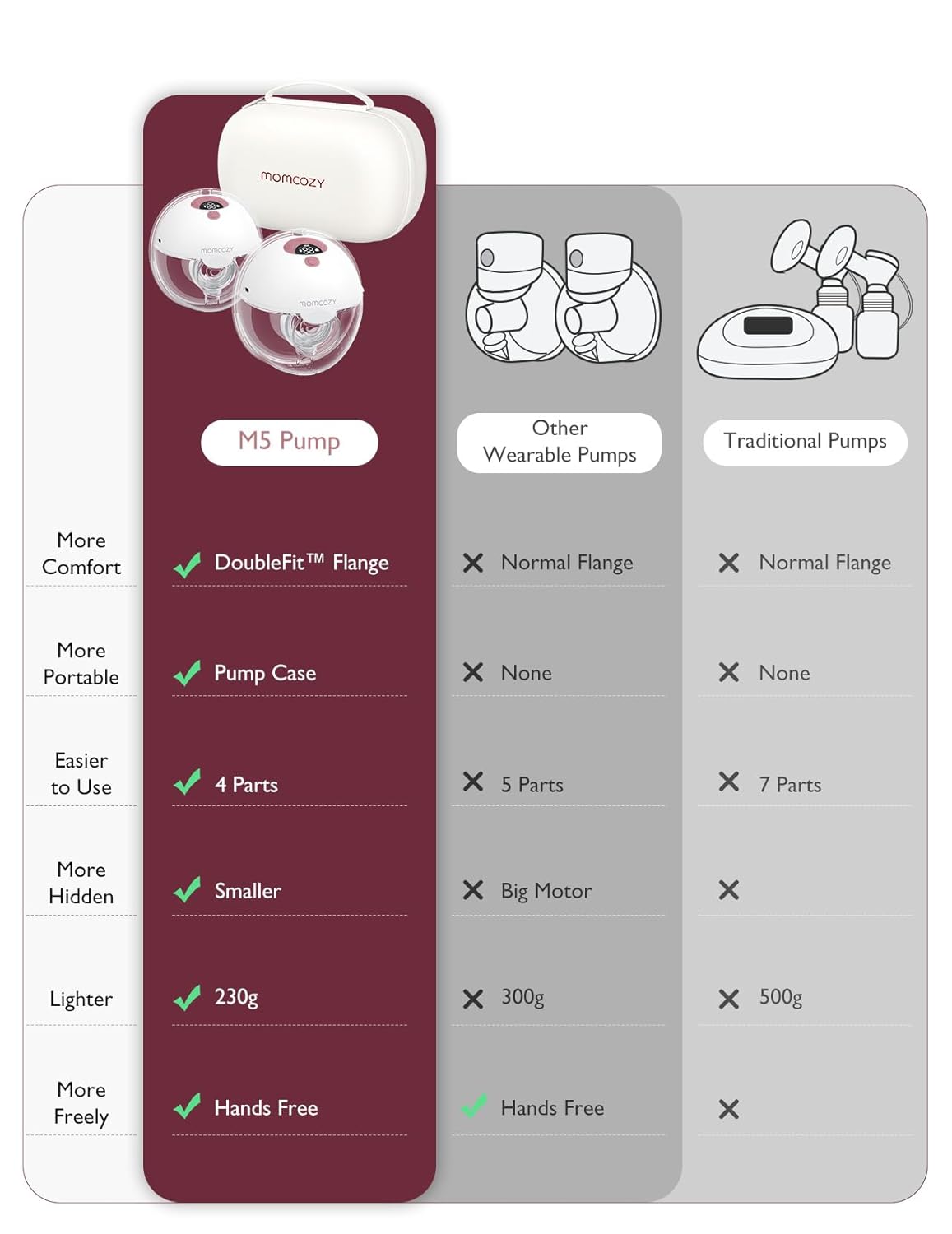 Momcozy M5 Wearable Breast Pump - Maroon