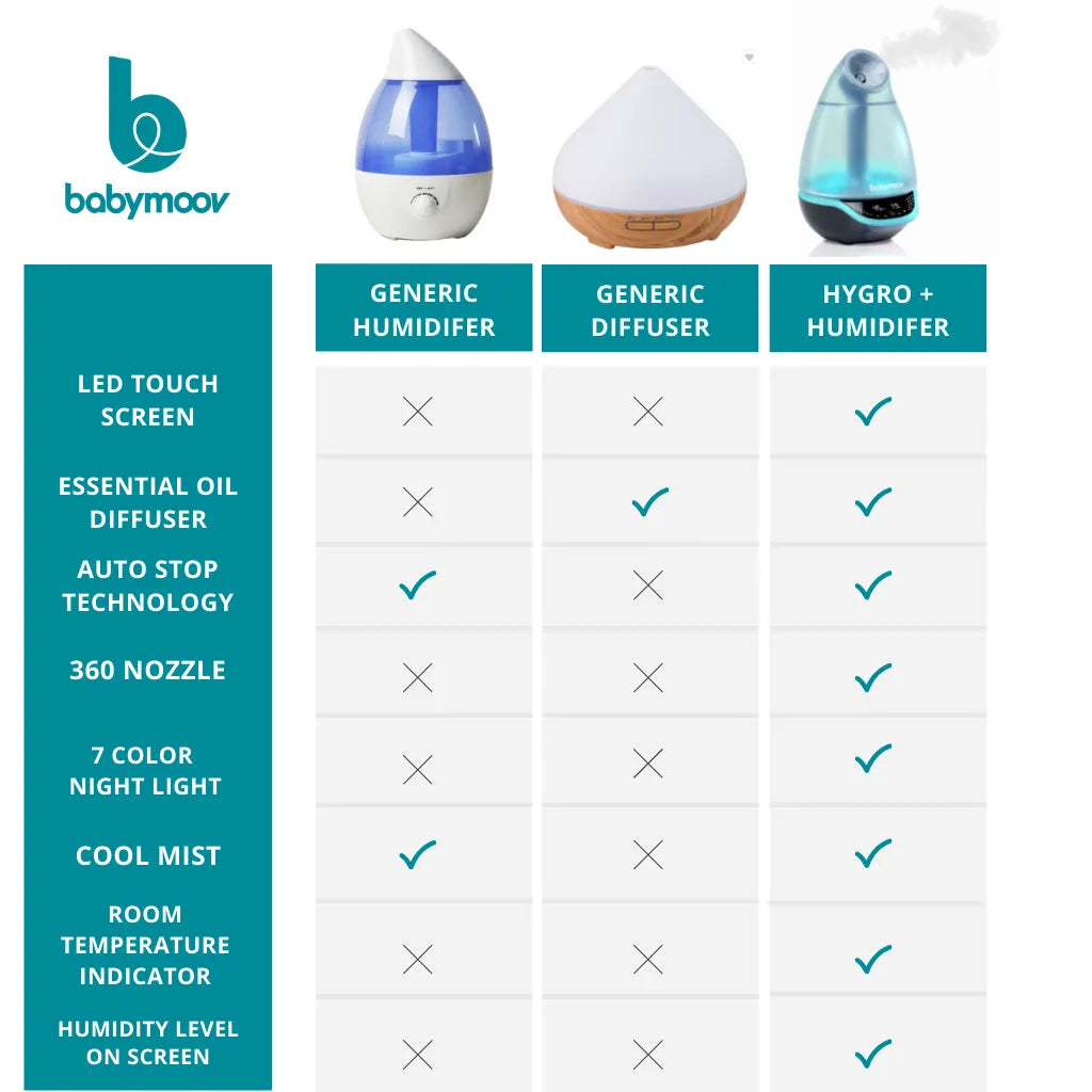 Babymoov Hygro+ Humidifier and Diffuser