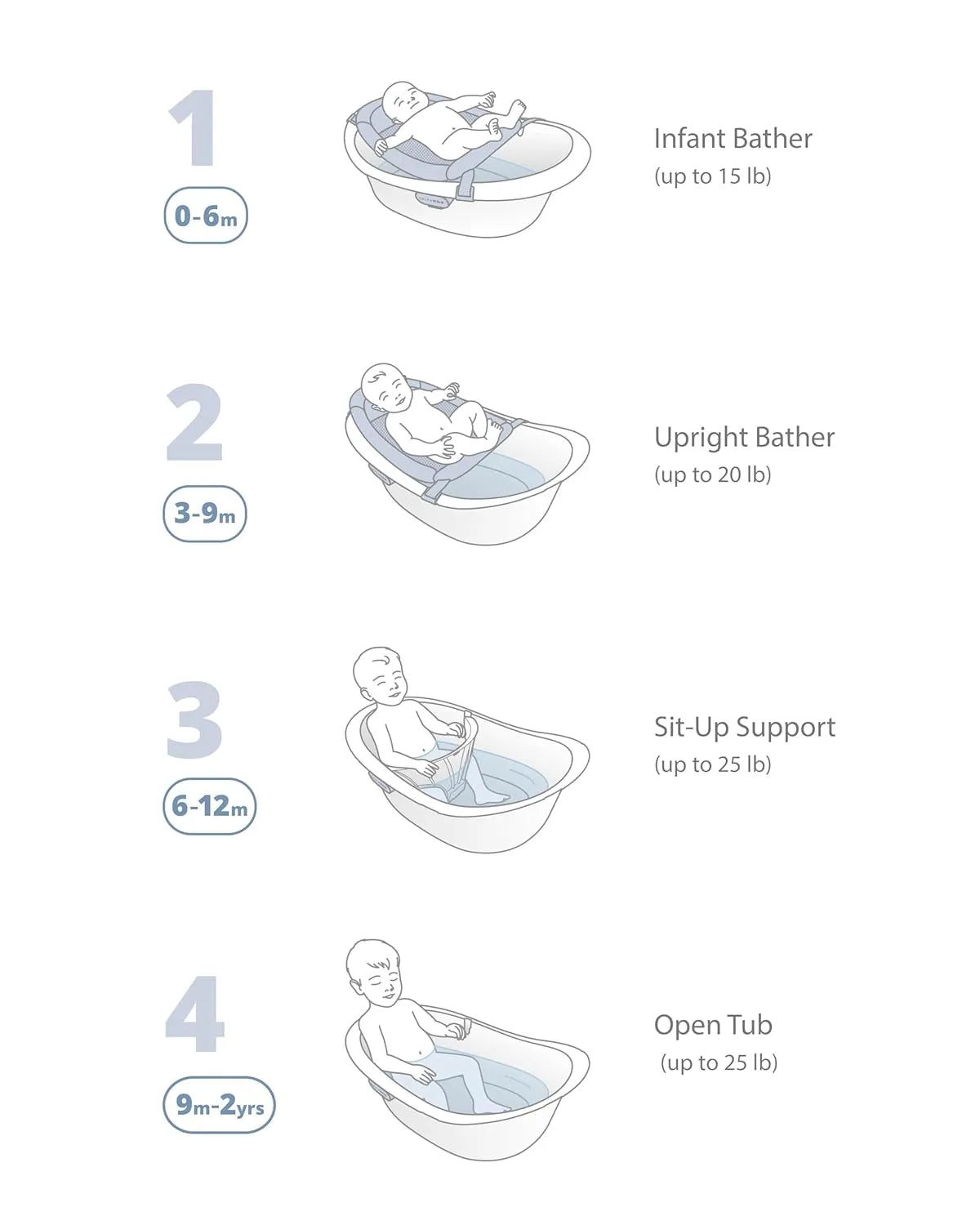 Skip Hop Wave 4-in-1 Bathtub