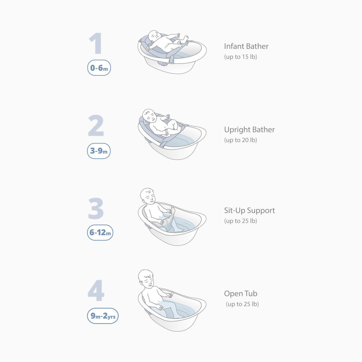 Skip Hop Wave 4 In 1 Bath Tub + Wave Rinser White